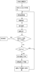 單片機(jī)匯編語(yǔ)言溫度控制系統(tǒng)設(shè)計(jì)報(bào)告
